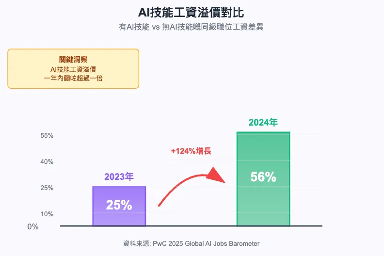 AI技能工資溢價對比（2023 vs 2024）